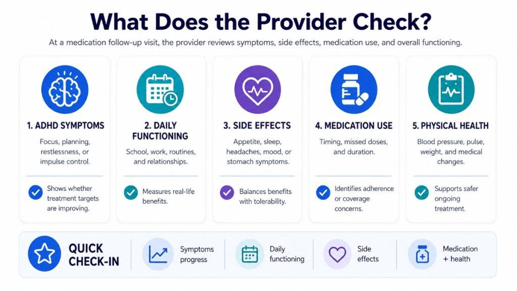 Infographic showing five areas reviewed during an ADHD medication follow-up: symptoms, daily functioning, side effects, medication use, and physical health, with brief explanations of why each check matters.
